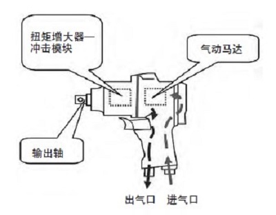 電動擰緊槍和氣動擰緊槍的區別